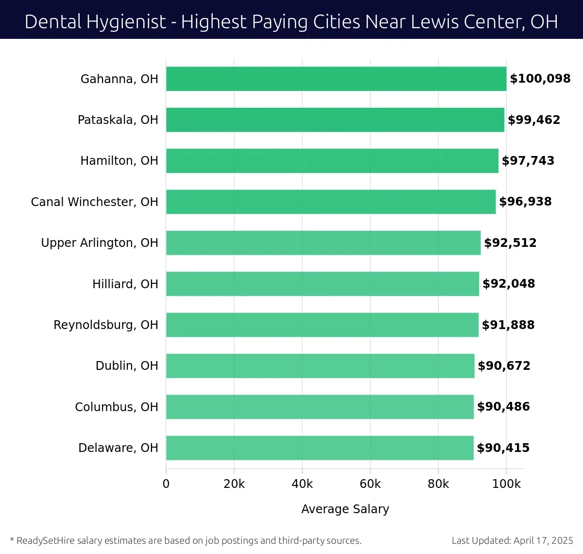 Graph displaying highest paying cities salaries for Dental Hygienist jobs near Lewis Center, OH, highlighting Gahanna, OH with the highest at $100,098 and Delaware, OH with the lowest at $90,415.