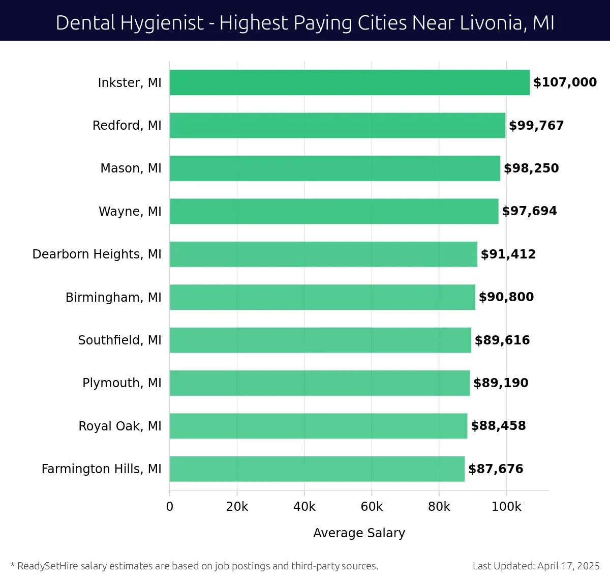 Graph displaying highest paying cities salaries for Dental Hygienist jobs near Livonia, MI, highlighting Inkster, MI with the highest at $107,000 and Farmington Hills, MI with the lowest at $87,676.