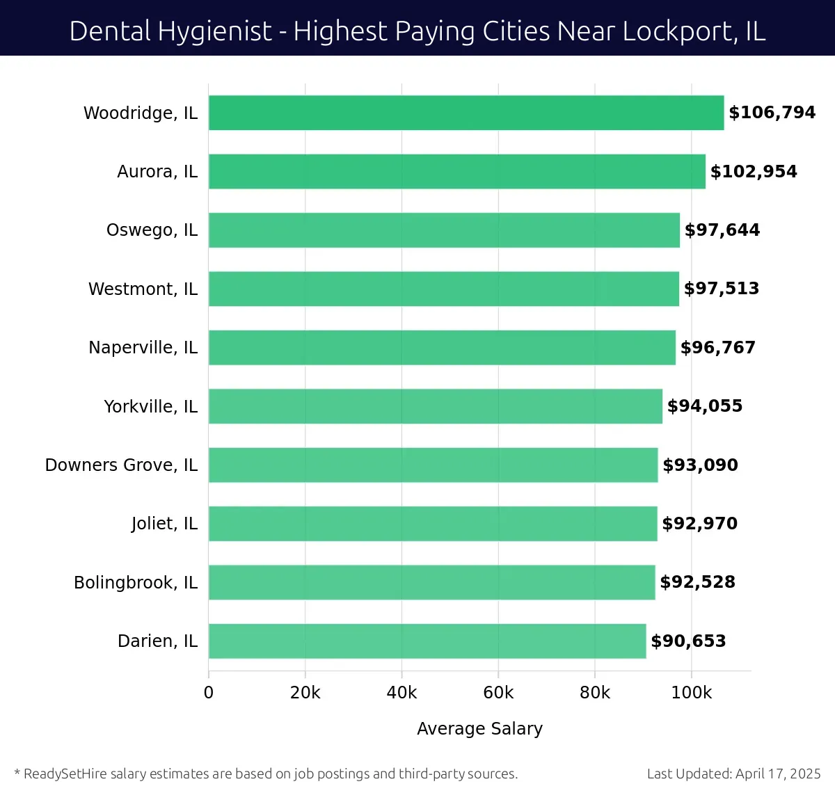 Graph displaying highest paying cities salaries for Dental Hygienist jobs near Lockport, IL, highlighting Woodridge, IL with the highest at $106,794 and Darien, IL with the lowest at $90,653.