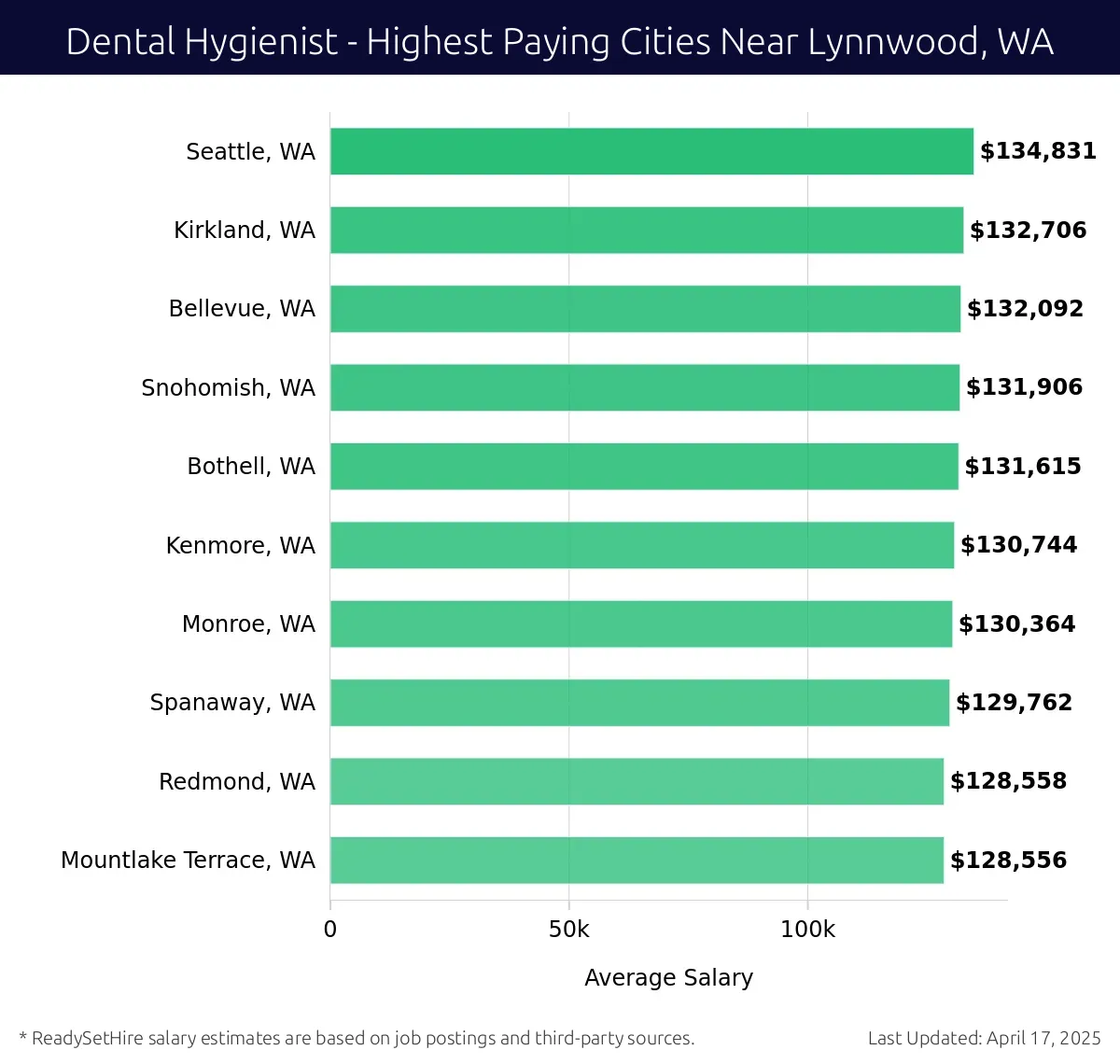 Graph displaying highest paying cities salaries for Dental Hygienist jobs near Lynnwood, WA, highlighting Seattle, WA with the highest at $134,831 and Mountlake Terrace, WA with the lowest at $128,556.