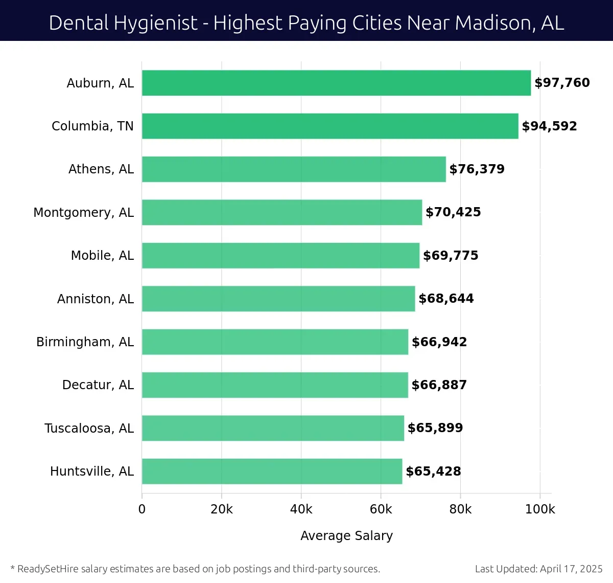 Graph displaying highest paying cities salaries for Dental Hygienist jobs near Madison, AL, highlighting Auburn, AL with the highest at $97,760 and Huntsville, AL with the lowest at $65,428.