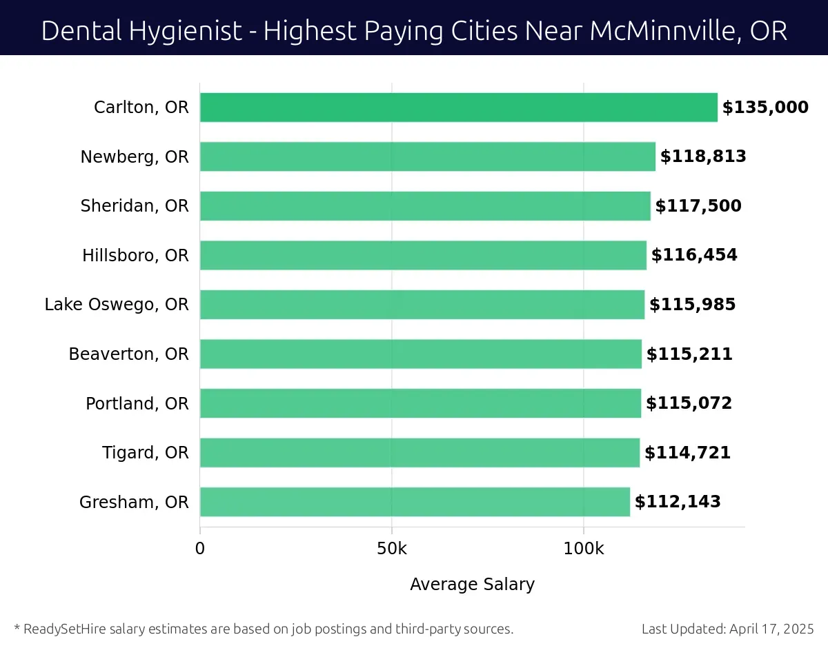 Graph displaying highest paying cities salaries for Dental Hygienist jobs near McMinnville, OR, highlighting Lafayette, OR with the highest at $135,000 and Gresham, OR with the lowest at $112,143.