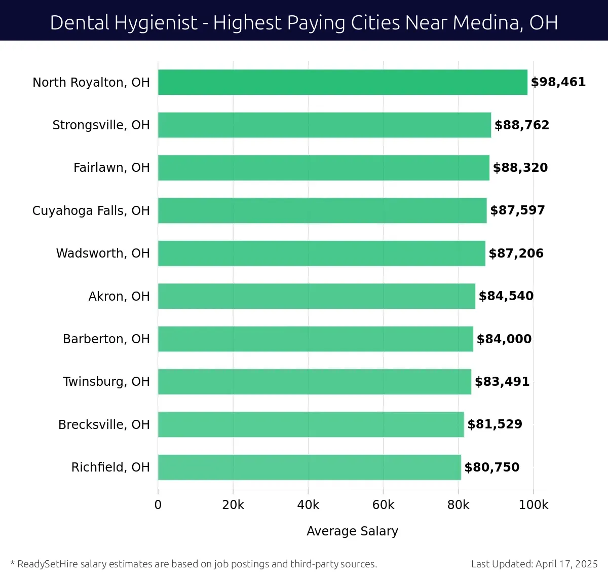 Graph displaying highest paying cities salaries for Dental Hygienist jobs near Medina, OH, highlighting North Royalton, OH with the highest at $98,461 and Richfield, OH with the lowest at $80,750.