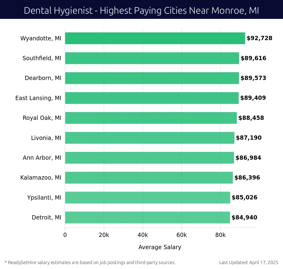 Graph displaying highest paying cities salaries for Dental Hygienist jobs near Monroe, MI, highlighting Wyandotte, MI with the highest at $92,728 and Detroit, MI with the lowest at $84,940.