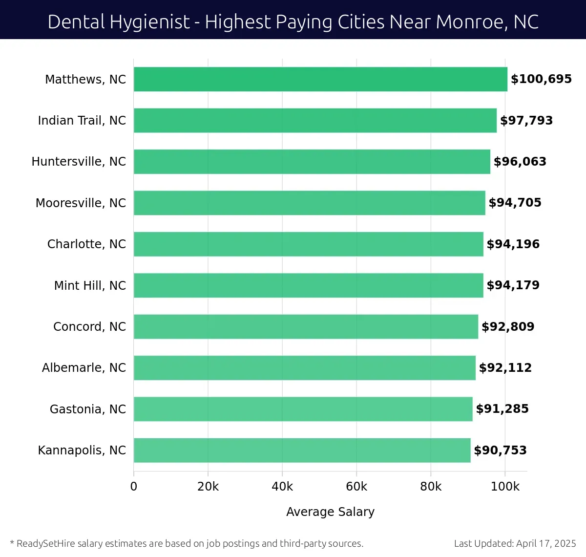 Graph displaying highest paying cities salaries for Dental Hygienist jobs near Monroe, NC, highlighting Matthews, NC with the highest at $100,695 and Kannapolis, NC with the lowest at $90,753.