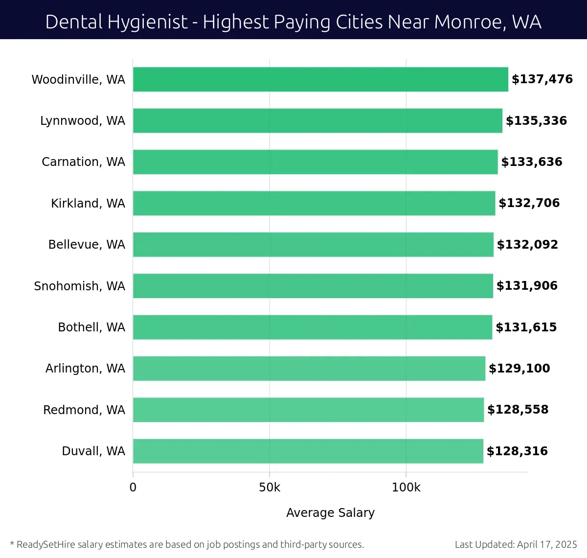 Graph displaying highest paying cities salaries for Dental Hygienist jobs near Monroe, WA, highlighting Woodinville, WA with the highest at $137,476 and Duvall, WA with the lowest at $128,316.