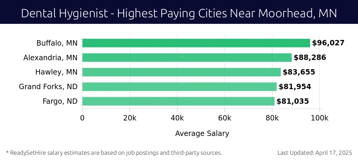 Graph displaying highest paying cities salaries for Dental Hygienist jobs near Moorhead, MN, highlighting Buffalo, MN with the highest at $96,027 and Fargo, ND with the lowest at $81,035.