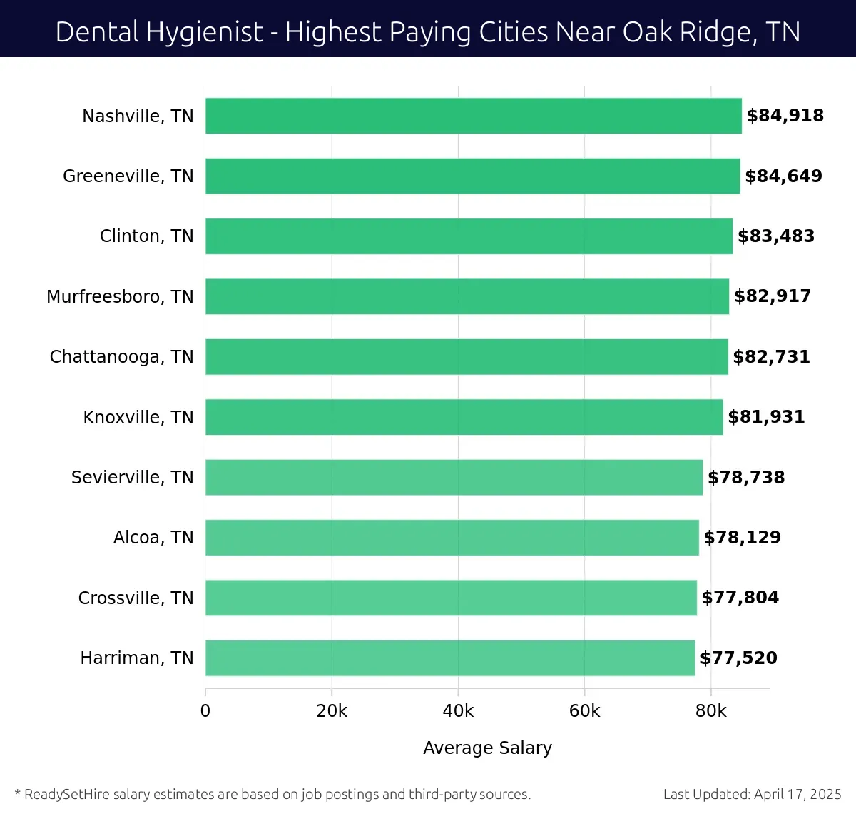 Graph displaying highest paying cities salaries for Dental Hygienist jobs near Oak Ridge, TN, highlighting Nashville, TN with the highest at $84,918 and Harriman, TN with the lowest at $77,520.