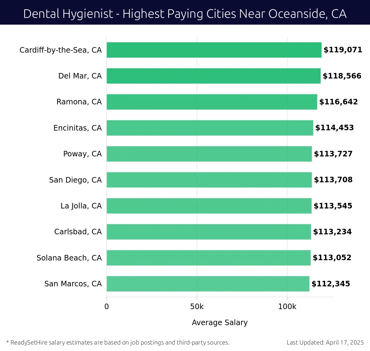 Graph displaying highest paying cities salaries for Dental Hygienist jobs near Oceanside, CA, highlighting Cardiff-by-the-Sea, CA with the highest at $119,071 and San Marcos, CA with the lowest at $112,345.