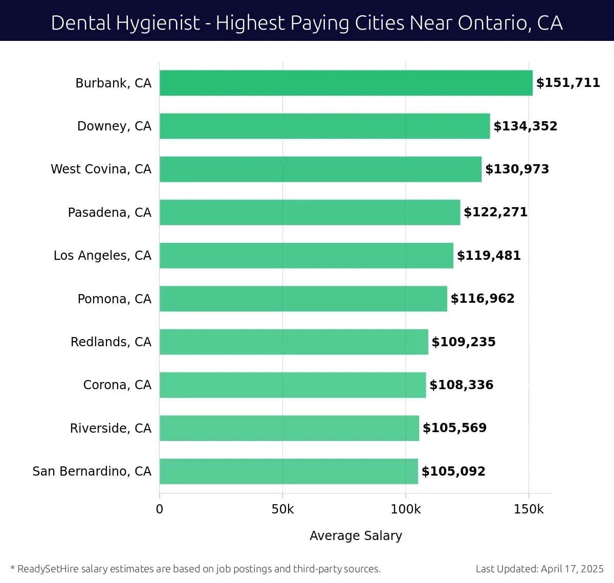 Graph displaying highest paying cities salaries for Dental Hygienist jobs near Ontario, CA, highlighting Burbank, CA with the highest at $151,711 and San Bernardino, CA with the lowest at $105,092.