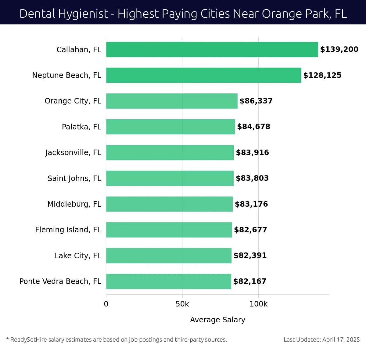Graph displaying highest paying cities salaries for Dental Hygienist jobs near Orange Park, FL, highlighting Callahan, FL with the highest at $139,200 and Ponte Vedra Beach, FL with the lowest at $82,167.