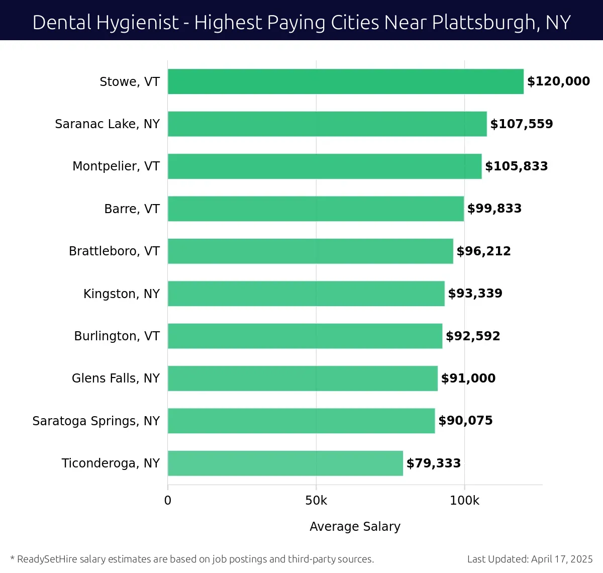 Graph displaying highest paying cities salaries for Dental Hygienist jobs near Plattsburgh, NY, highlighting Stowe, VT with the highest at $120,000 and Ticonderoga, NY with the lowest at $79,333.