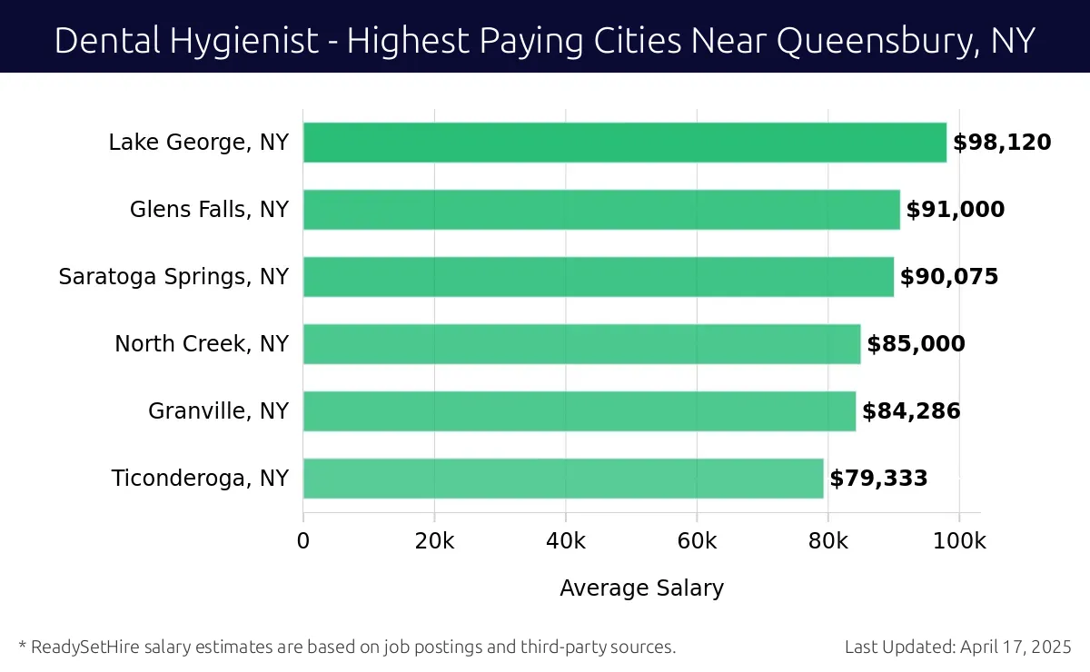 Graph displaying highest paying cities salaries for Dental Hygienist jobs near Queensbury, NY, highlighting Lake George, NY with the highest at $98,120 and Ticonderoga, NY with the lowest at $79,333.