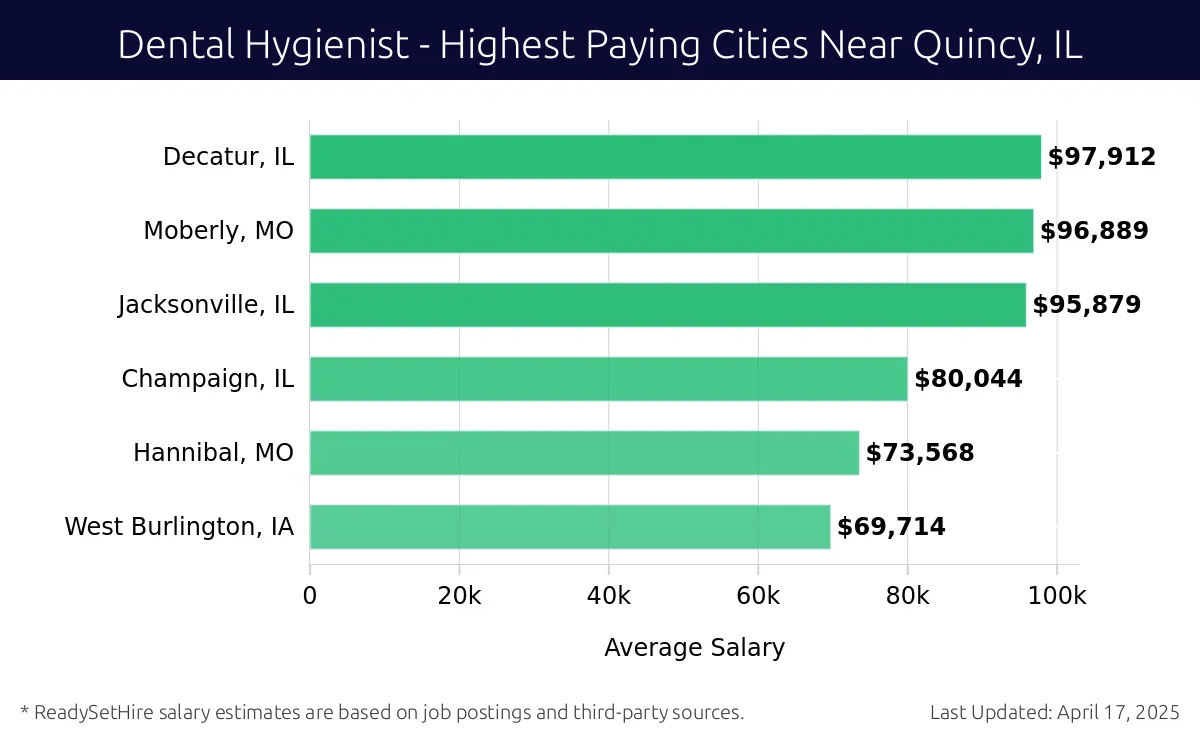 Graph displaying highest paying cities salaries for Dental Hygienist jobs near Quincy, IL, highlighting Decatur, IL with the highest at $97,912 and West Burlington, IA with the lowest at $69,714.