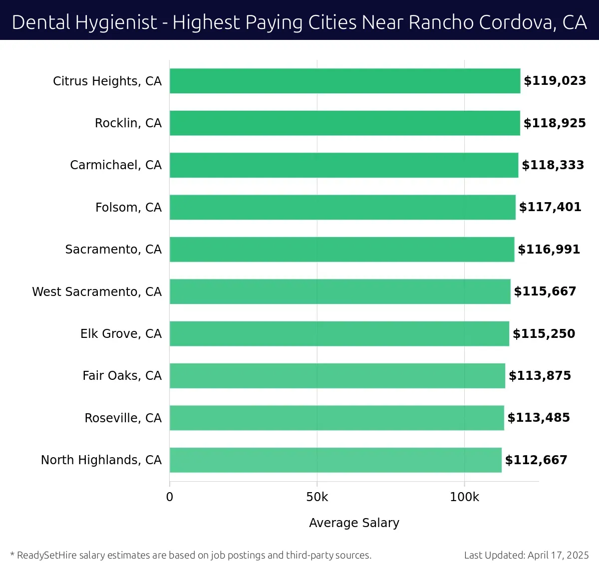 Graph displaying highest paying cities salaries for Dental Hygienist jobs near Rancho Cordova, CA, highlighting Citrus Heights, CA with the highest at $119,023 and North Highlands, CA with the lowest at $112,667.