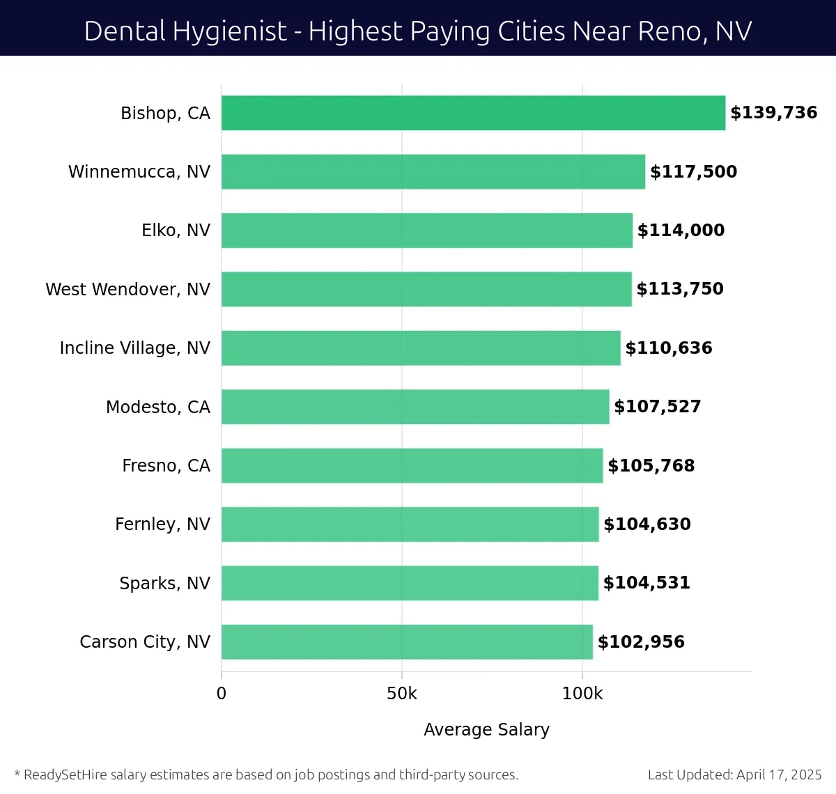 Graph displaying highest paying cities salaries for Dental Hygienist jobs near Reno, NV, highlighting Bishop, CA with the highest at $139,736 and Carson City, NV with the lowest at $102,956.
