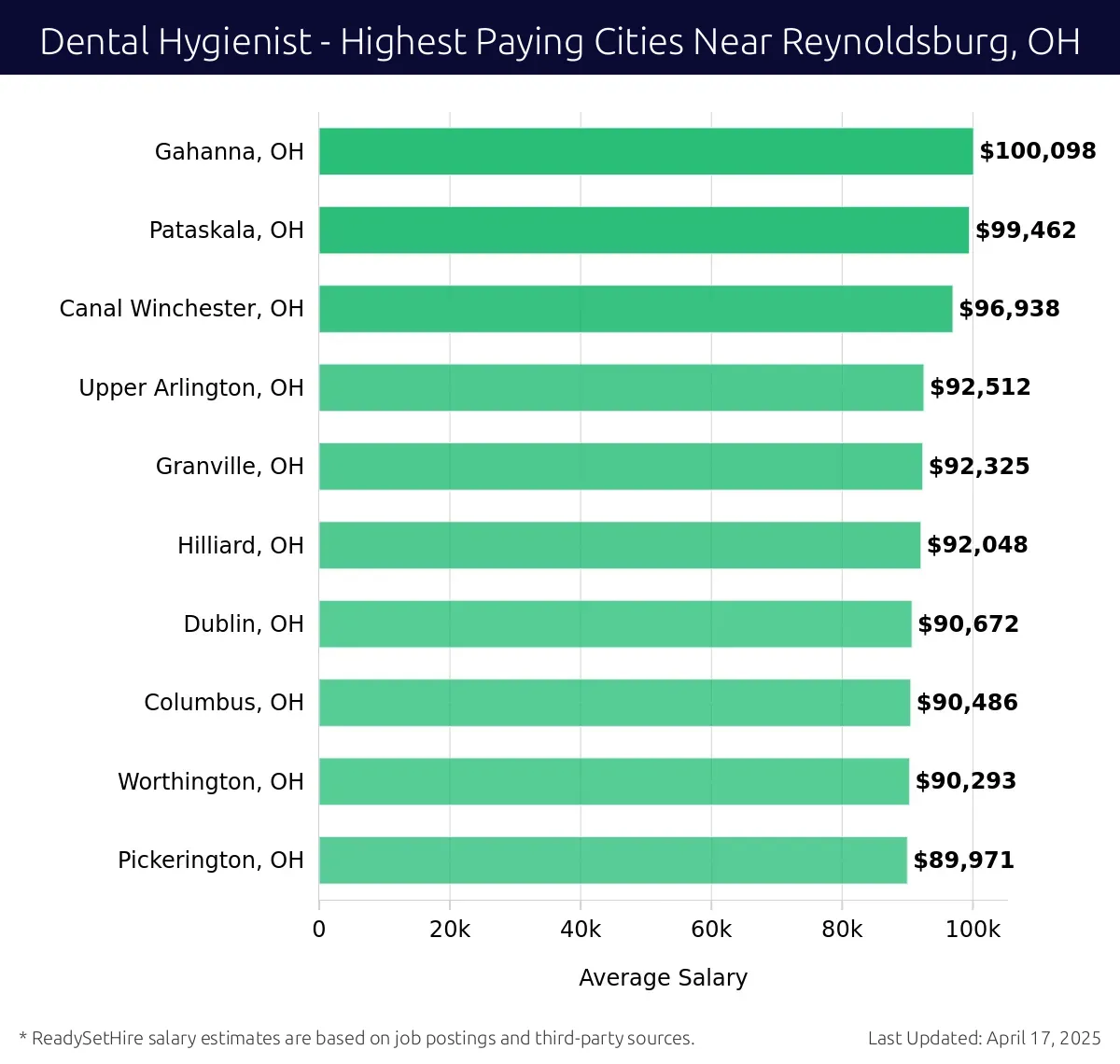 Graph displaying highest paying cities salaries for Dental Hygienist jobs near Reynoldsburg, OH, highlighting Gahanna, OH with the highest at $100,098 and Pickerington, OH with the lowest at $89,971.