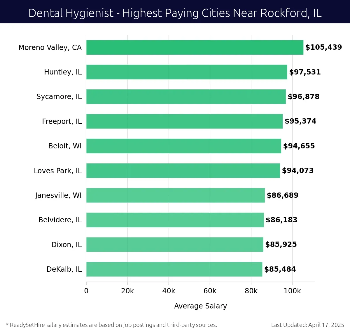 Graph displaying highest paying cities salaries for Dental Hygienist jobs near Rockford, IL, highlighting Moreno Valley, CA with the highest at $105,439 and DeKalb, IL with the lowest at $85,484.