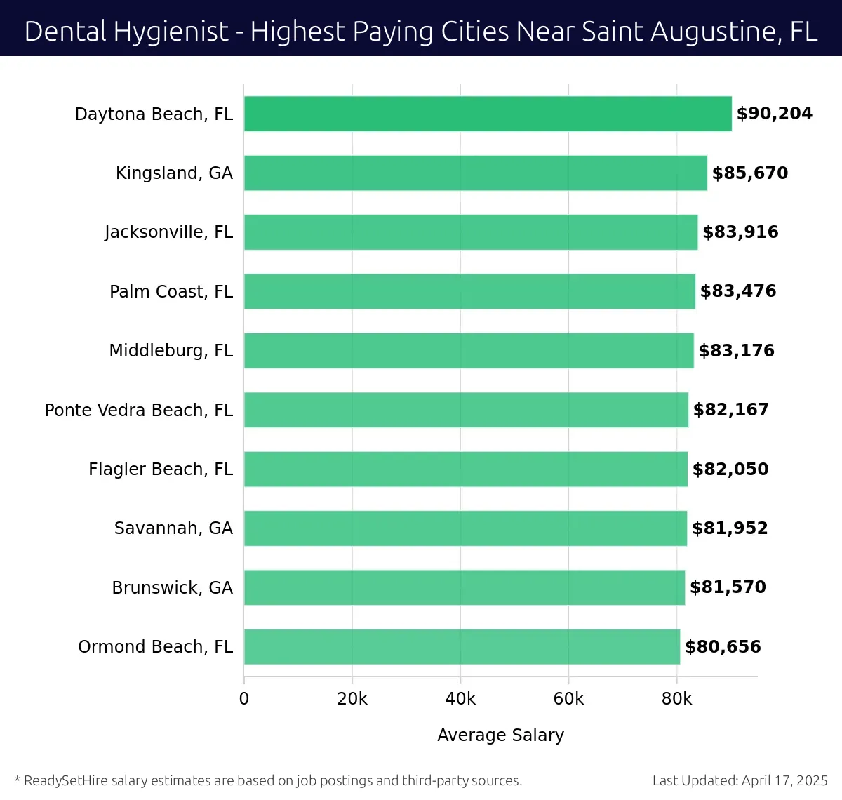 Graph displaying highest paying cities salaries for Dental Hygienist jobs near Saint Augustine, FL, highlighting Daytona Beach, FL with the highest at $90,204 and Ormond Beach, FL with the lowest at $80,656.
