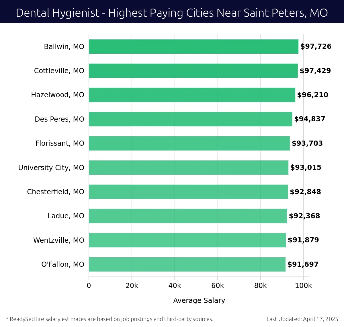 Graph displaying highest paying cities salaries for Dental Hygienist jobs near Saint Peters, MO, highlighting Ballwin, MO with the highest at $97,726 and O'Fallon, MO with the lowest at $91,697.