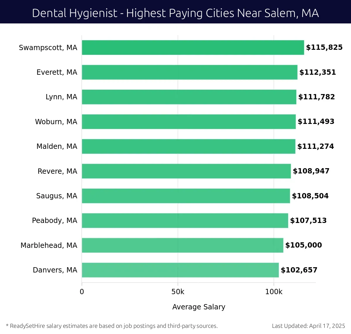 Graph displaying highest paying cities salaries for Dental Hygienist jobs near Salem, MA, highlighting Swampscott, MA with the highest at $115,825 and Danvers, MA with the lowest at $102,657.