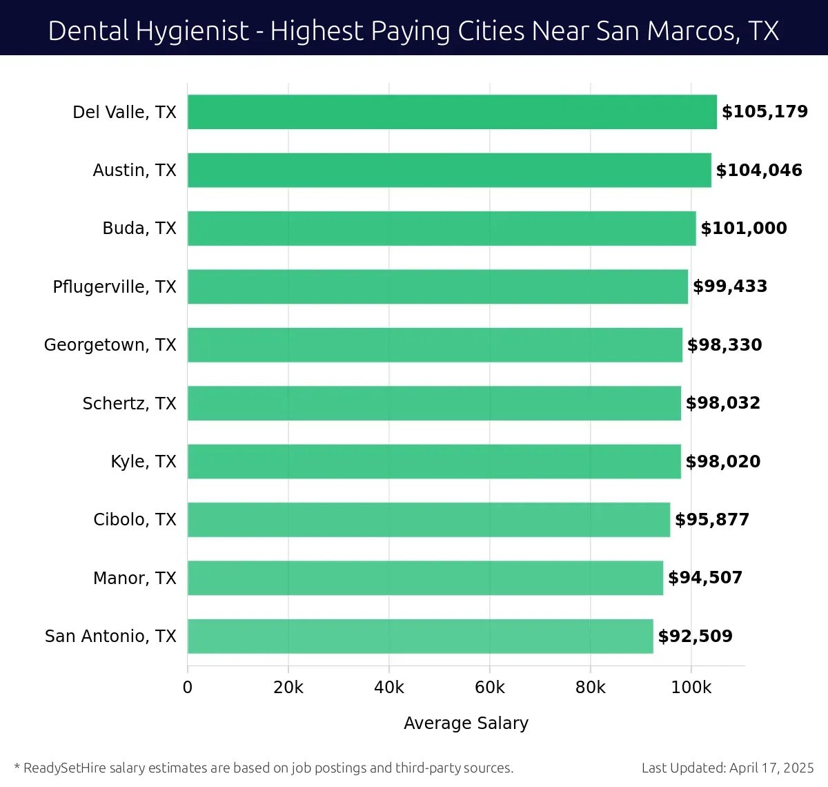 Graph displaying highest paying cities salaries for Dental Hygienist jobs near San Marcos, TX, highlighting Del Valle, TX with the highest at $105,179 and San Antonio, TX with the lowest at $92,509.