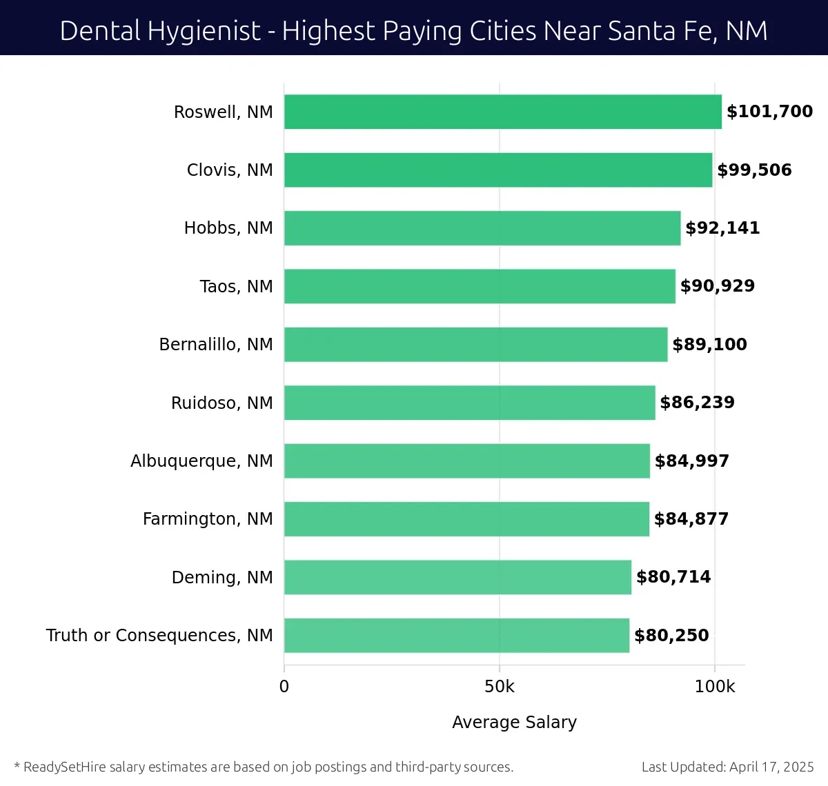 Graph displaying highest paying cities salaries for Dental Hygienist jobs near Santa Fe, NM, highlighting Roswell, NM with the highest at $101,700 and Truth or Consequences, NM with the lowest at $80,250.