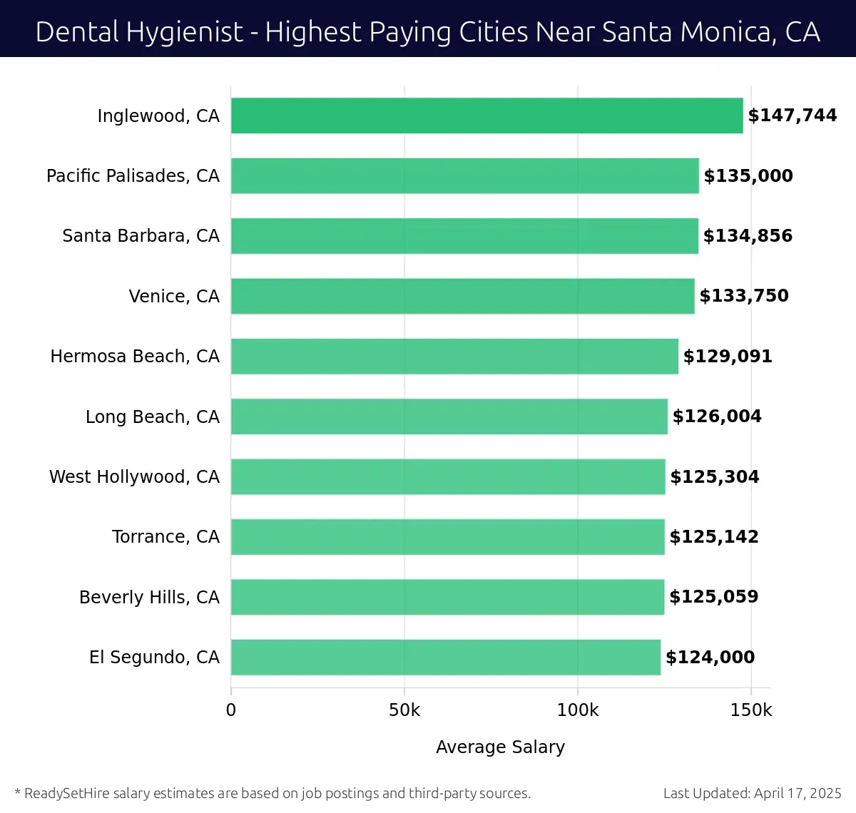 Graph displaying highest paying cities salaries for Dental Hygienist jobs near Santa Monica, CA, highlighting Inglewood, CA with the highest at $147,744 and El Segundo, CA with the lowest at $124,000.