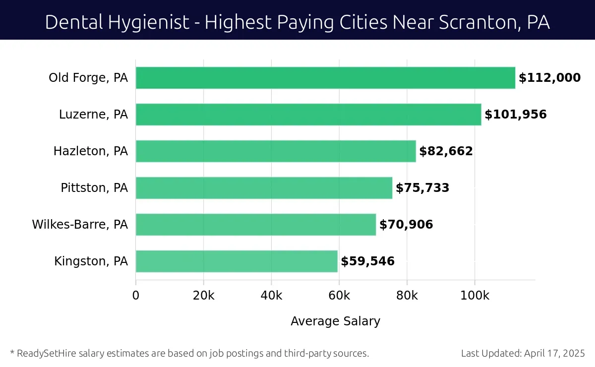 Graph displaying highest paying cities salaries for Dental Hygienist jobs near Scranton, PA, highlighting Old Forge, PA with the highest at $112,000 and Kingston, PA with the lowest at $59,546.