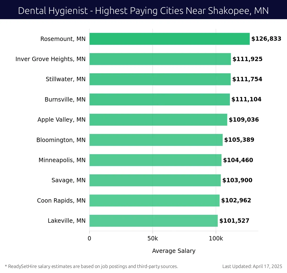 Graph displaying highest paying cities salaries for Dental Hygienist jobs near Shakopee, MN, highlighting Rosemount, MN with the highest at $126,833 and Lakeville, MN with the lowest at $101,527.