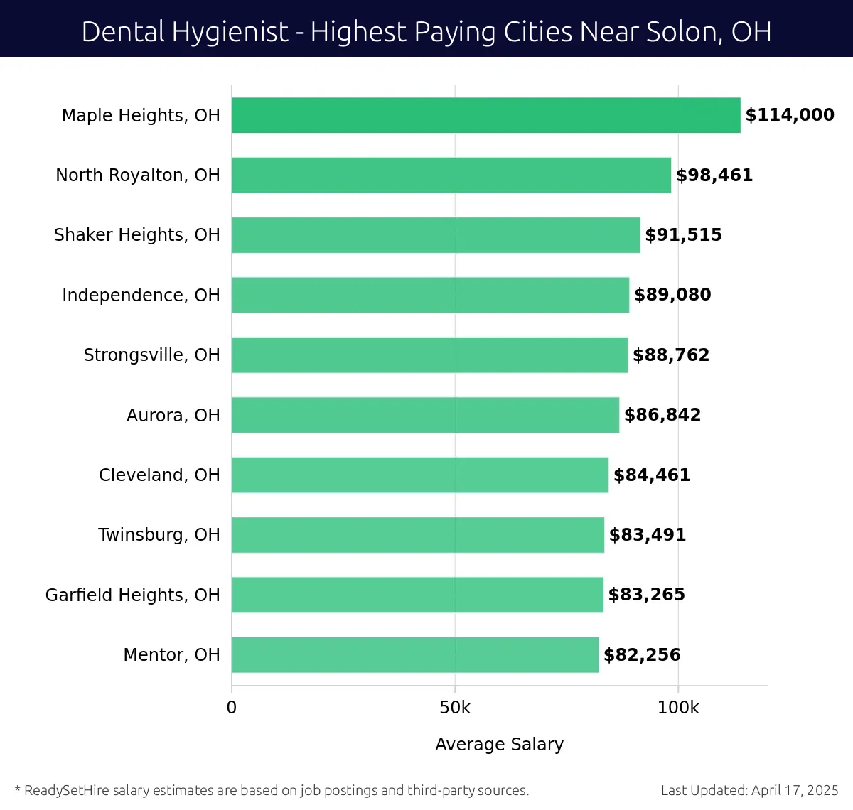 Graph displaying highest paying cities salaries for Dental Hygienist jobs near Solon, OH, highlighting Maple Heights, OH with the highest at $114,000 and Mentor, OH with the lowest at $82,256.