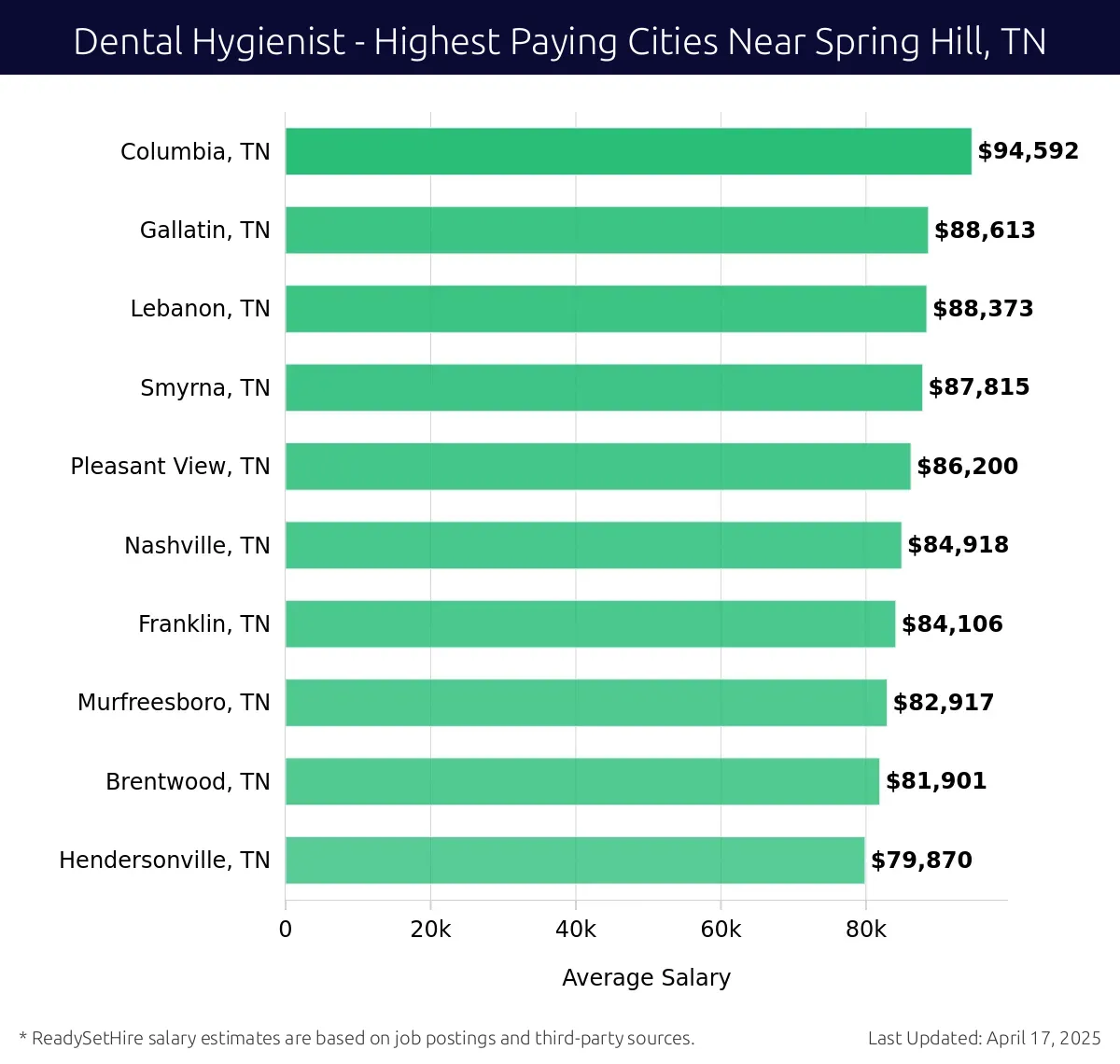 Graph displaying highest paying cities salaries for Dental Hygienist jobs near Spring Hill, TN, highlighting Columbia, TN with the highest at $94,592 and Hendersonville, TN with the lowest at $79,870.