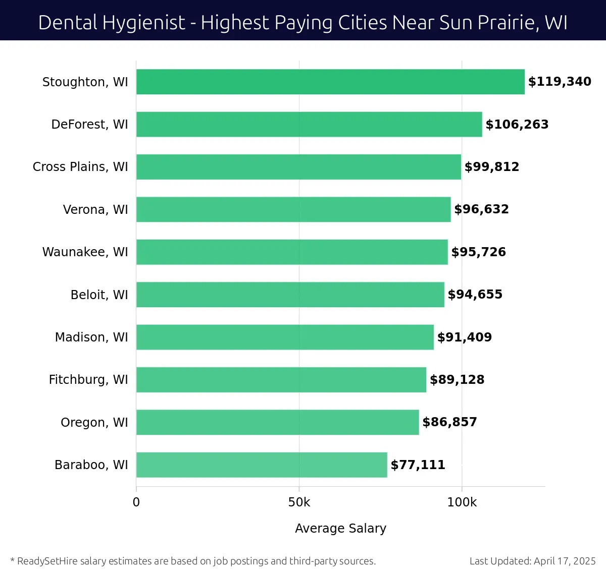 Graph displaying highest paying cities salaries for Dental Hygienist jobs near Sun Prairie, WI, highlighting Stoughton, WI with the highest at $119,340 and Baraboo, WI with the lowest at $77,111.