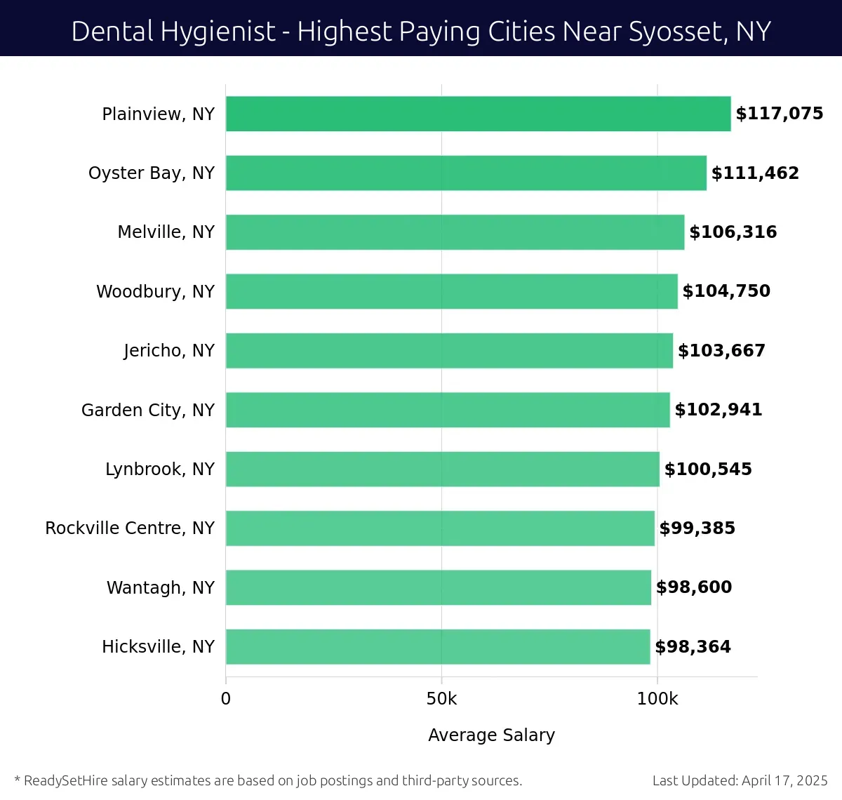 Graph displaying highest paying cities salaries for Dental Hygienist jobs near Syosset, NY, highlighting Plainview, NY with the highest at $117,075 and Hicksville, NY with the lowest at $98,364.