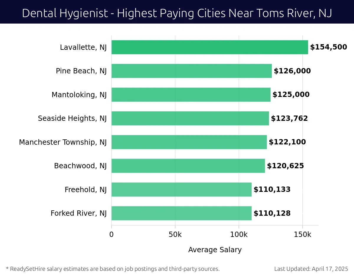 Graph displaying highest paying cities salaries for Dental Hygienist jobs near Toms River, NJ, highlighting Point Pleasant, NJ with the highest at $154,500 and Forked River, NJ with the lowest at $110,128.