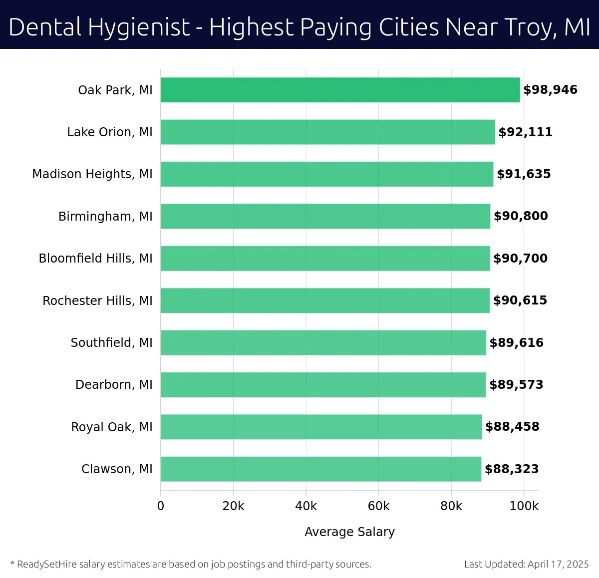 Graph displaying highest paying cities salaries for Dental Hygienist jobs near Troy, MI, highlighting Oak Park, MI with the highest at $98,946 and Clawson, MI with the lowest at $88,323.