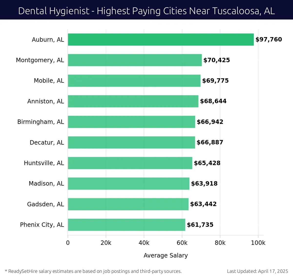 Graph displaying highest paying cities salaries for Dental Hygienist jobs near Tuscaloosa, AL, highlighting Auburn, AL with the highest at $97,760 and Phenix City, AL with the lowest at $61,735.