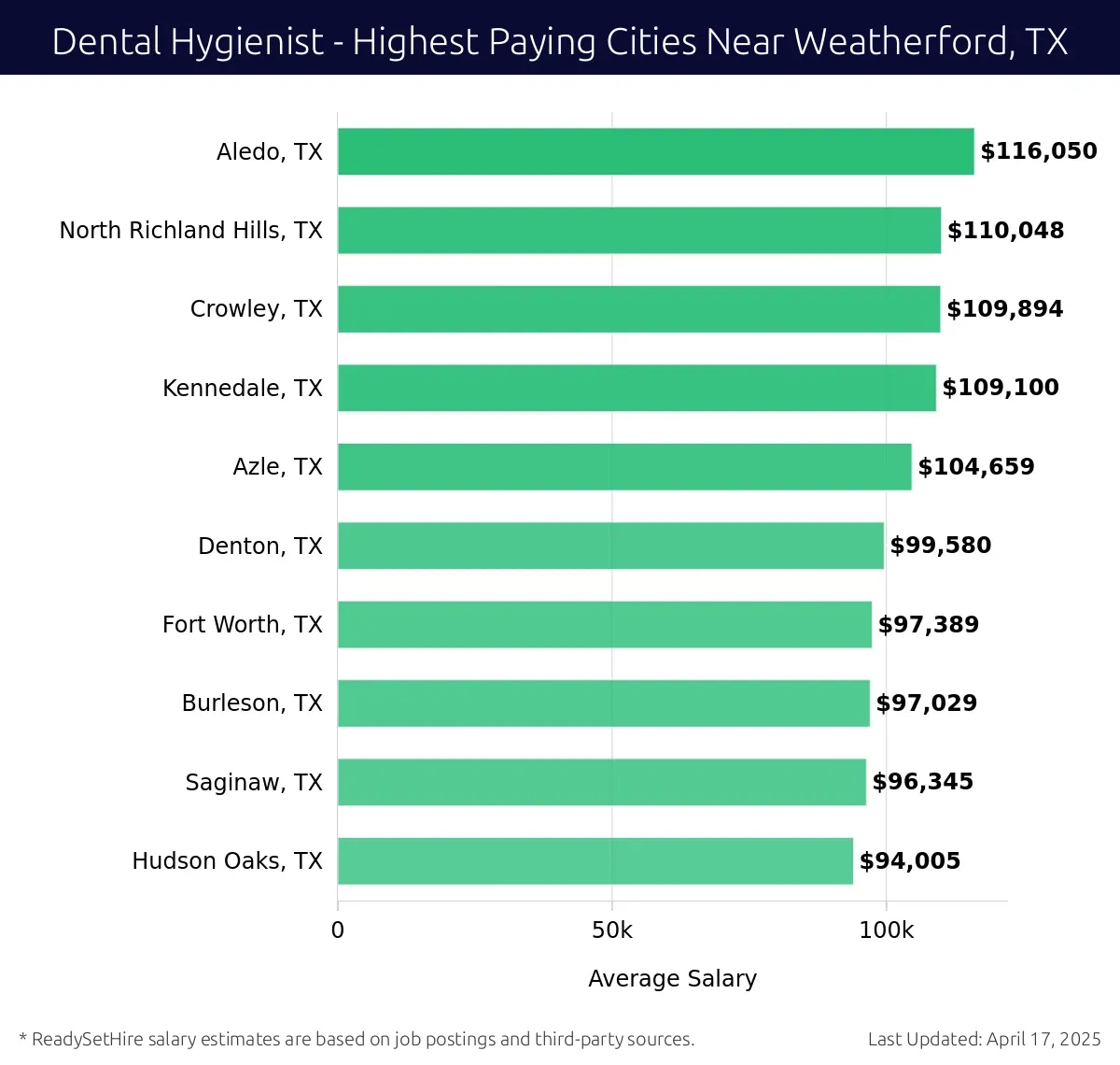Graph displaying highest paying cities salaries for Dental Hygienist jobs near Weatherford, TX, highlighting Aledo, TX with the highest at $116,050 and Hudson Oaks, TX with the lowest at $94,005.