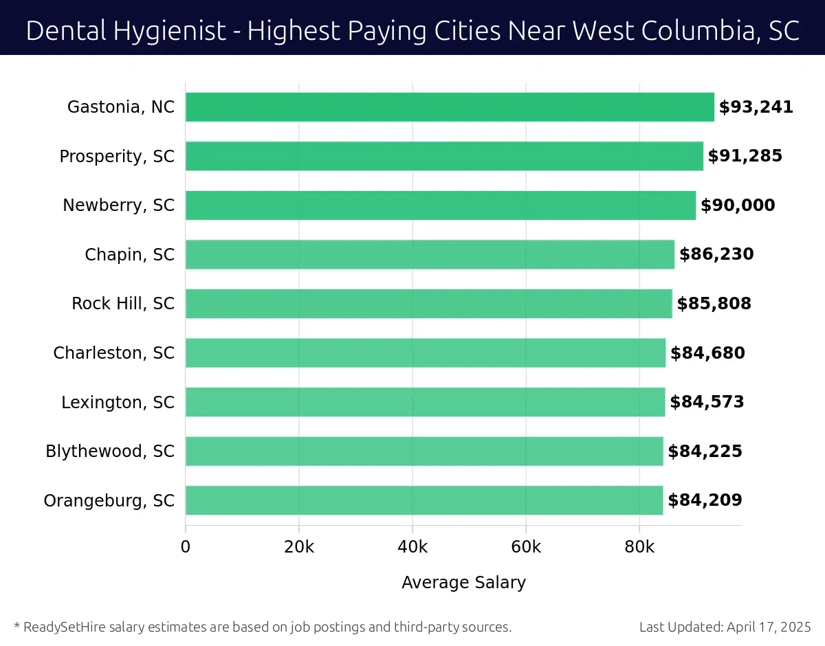 Graph displaying highest paying cities salaries for Dental Hygienist jobs near West Columbia, SC, highlighting Sumter, SC with the highest at $93,241 and Orangeburg, SC with the lowest at $84,209.