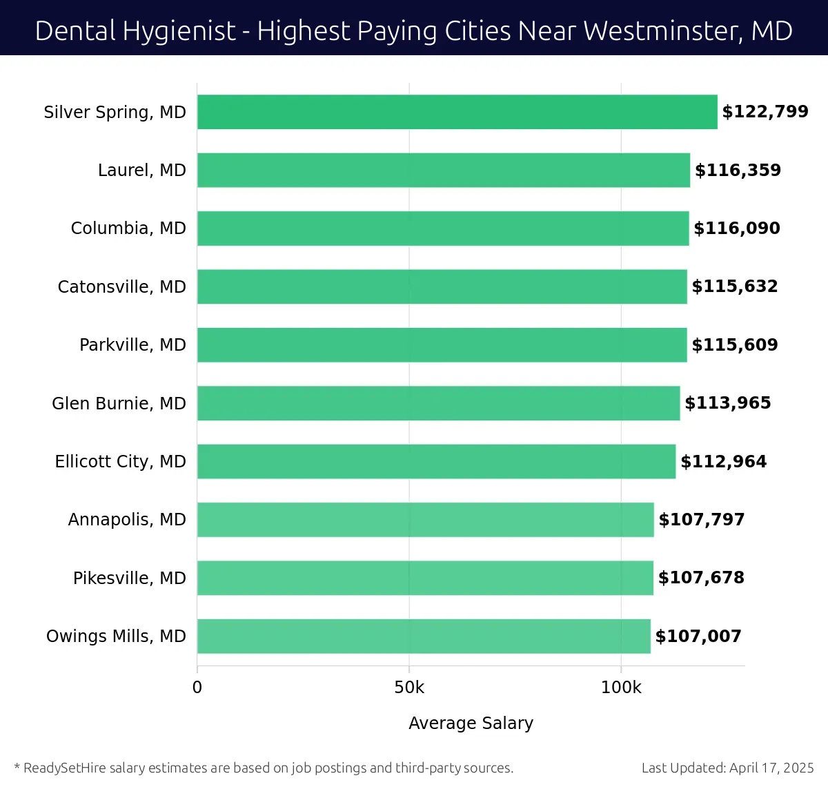 Graph displaying highest paying cities salaries for Dental Hygienist jobs near Westminster, MD, highlighting Silver Spring, MD with the highest at $122,799 and Owings Mills, MD with the lowest at $107,007.