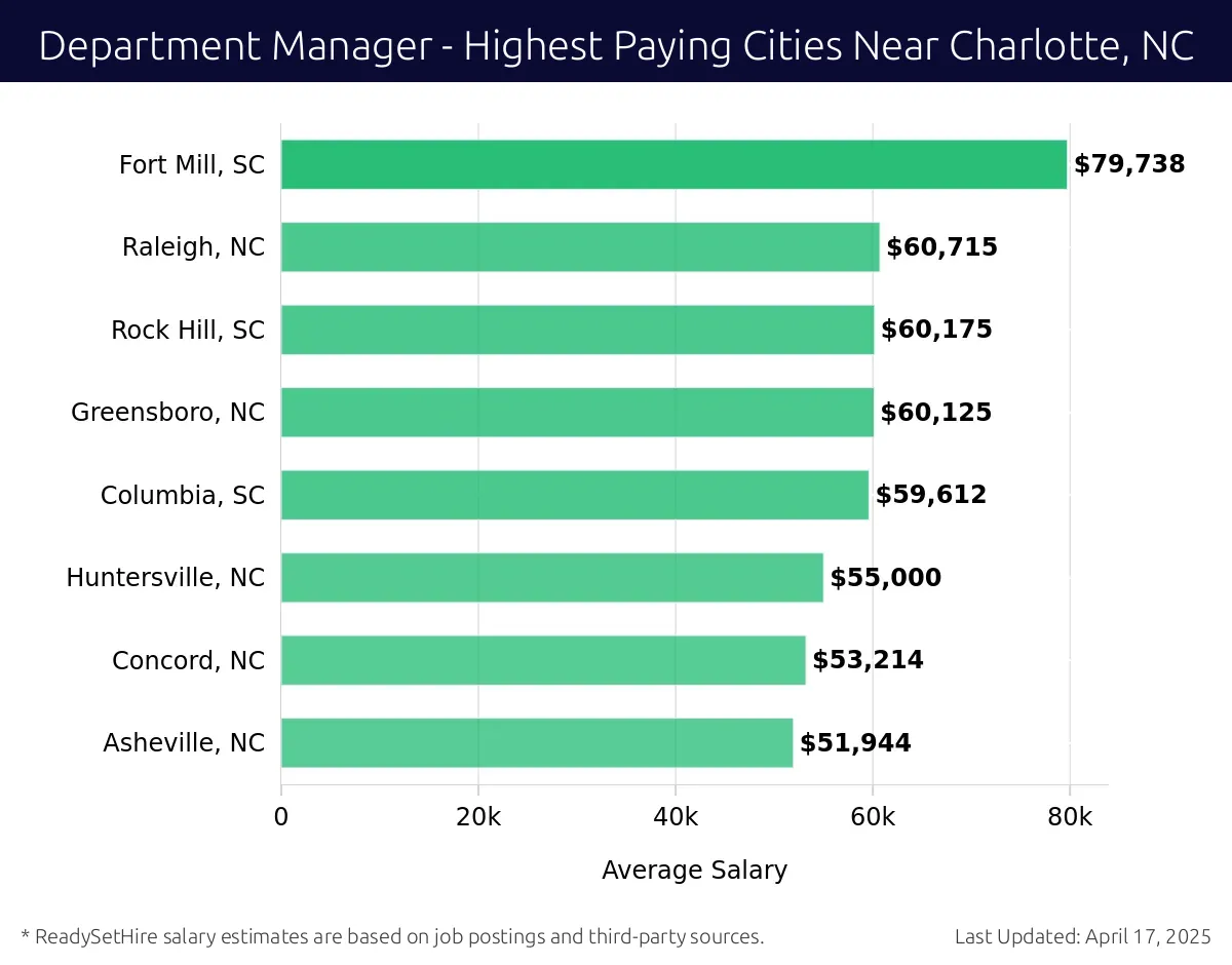 Graph displaying highest paying cities salaries for Department Manager jobs near Charlotte, NC, highlighting Fort Mill, SC with the highest at $79,738 and Asheville, NC with the lowest at $51,944.