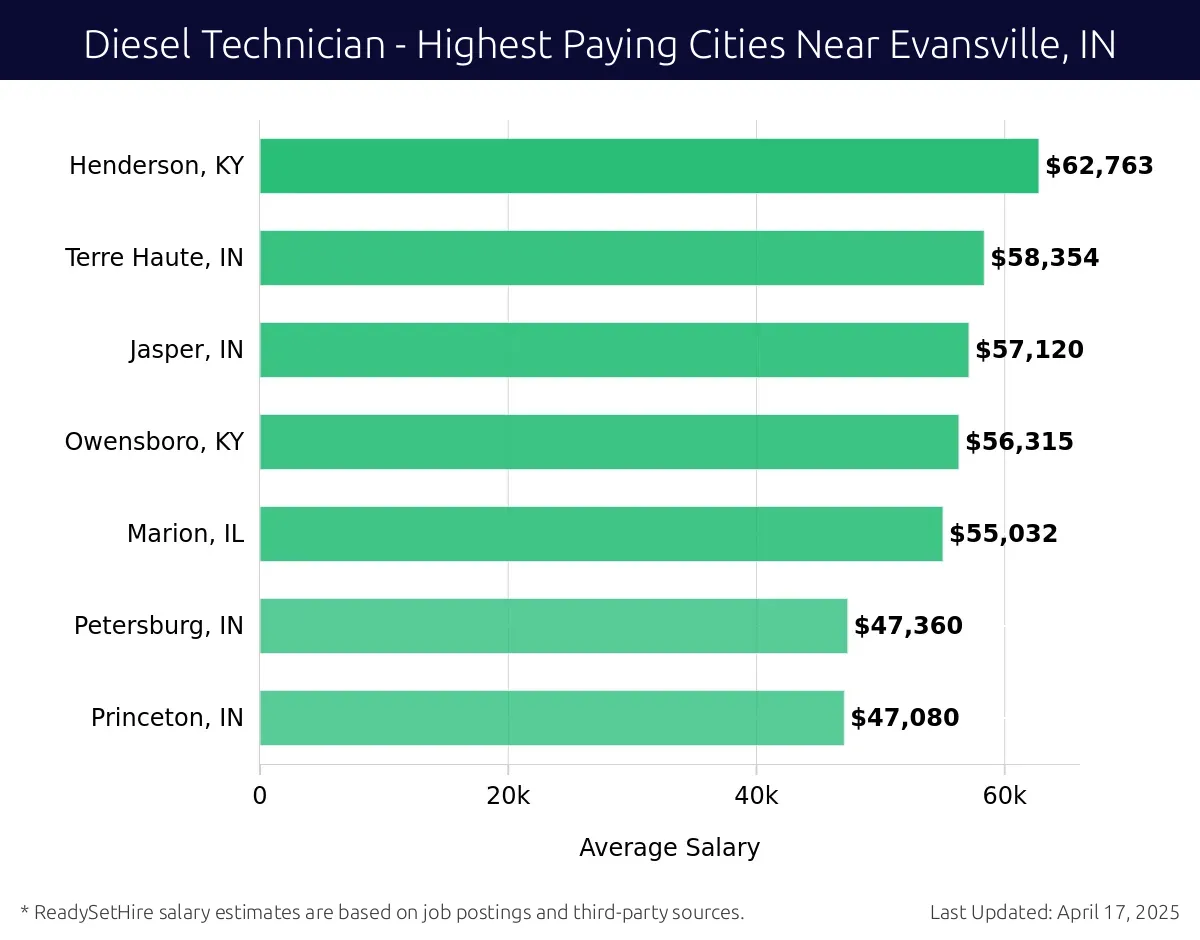 Graph displaying highest paying cities salaries for Diesel Technician jobs near Evansville, IN, highlighting Henderson, KY with the highest at $62,763 and Princeton, IN with the lowest at $47,080.