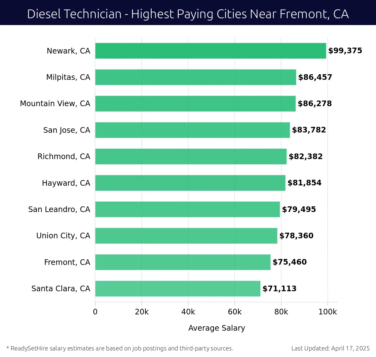 Graph displaying highest paying cities salaries for Diesel Technician jobs near Fremont, CA, highlighting Newark, CA with the highest at $99,375 and Santa Clara, CA with the lowest at $71,113.