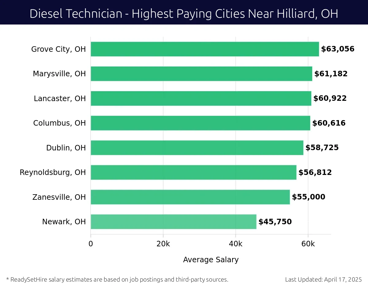 Graph displaying highest paying cities salaries for Diesel Technician jobs near Hilliard, OH, highlighting Grove City, OH with the highest at $63,056 and Newark, OH with the lowest at $45,750.