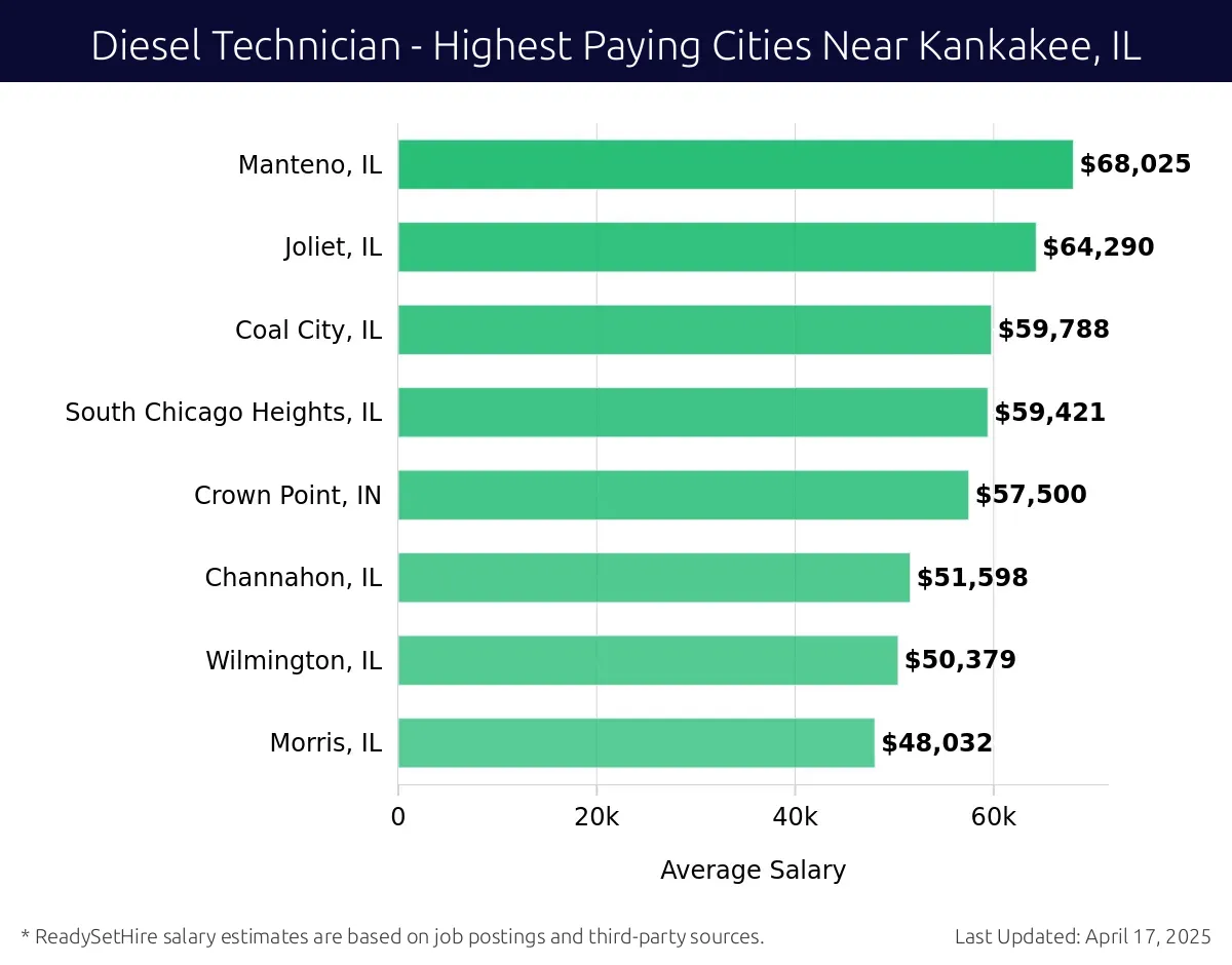 Graph displaying highest paying cities salaries for Diesel Technician jobs near Kankakee, IL, highlighting Manteno, IL with the highest at $68,025 and Morris, IL with the lowest at $48,032.
