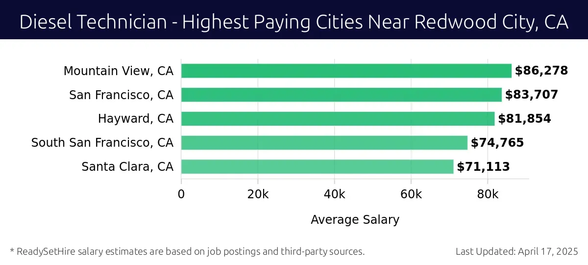 Graph displaying highest paying cities salaries for Diesel Technician jobs near Redwood City, CA, highlighting Mountain View, CA with the highest at $86,278 and Santa Clara, CA with the lowest at $71,113.