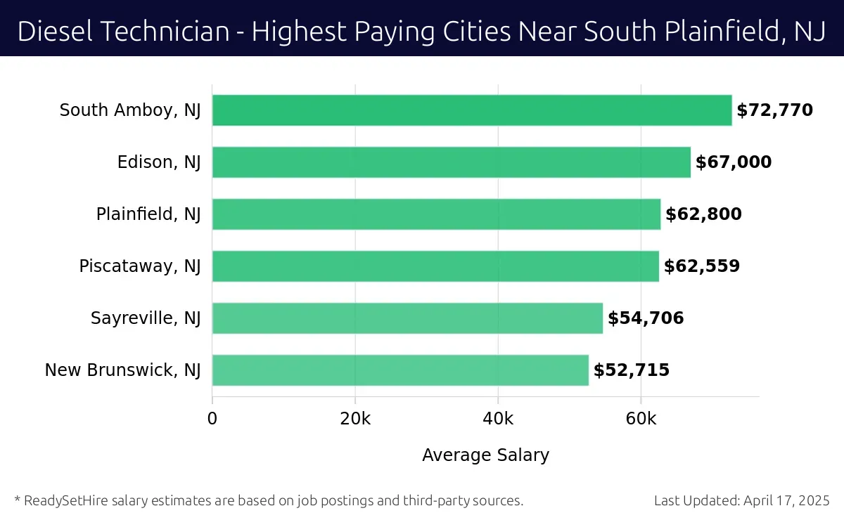 Graph displaying highest paying cities salaries for Diesel Technician jobs near South Plainfield, NJ, highlighting South Amboy, NJ with the highest at $72,770 and New Brunswick, NJ with the lowest at $52,715.