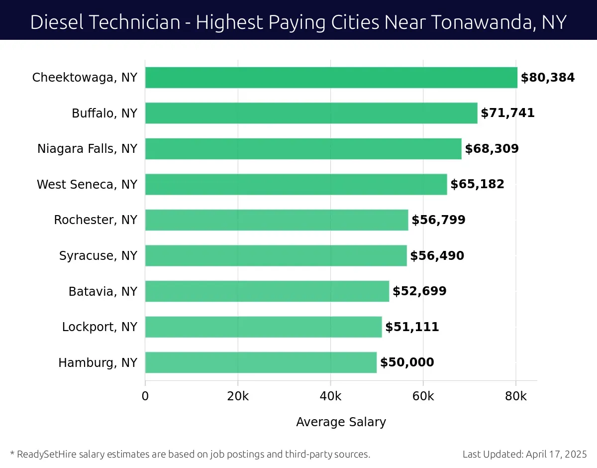 Graph displaying highest paying cities salaries for Diesel Technician jobs near Tonawanda, NY, highlighting Cheektowaga, NY with the highest at $80,384 and Hamburg, NY with the lowest at $50,000.