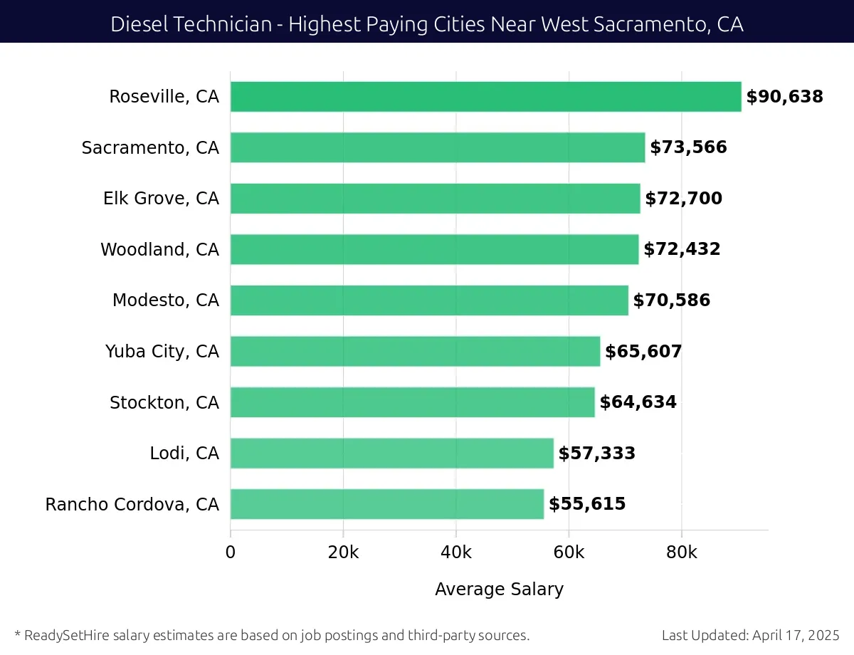 Graph displaying highest paying cities salaries for Diesel Technician jobs near West Sacramento, CA, highlighting Roseville, CA with the highest at $90,638 and Rancho Cordova, CA with the lowest at $55,615.