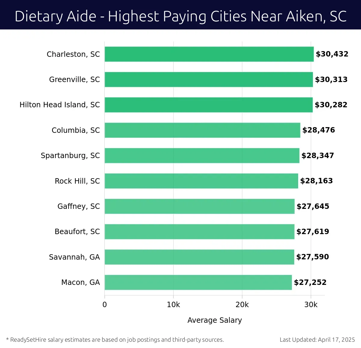 Graph displaying highest paying cities salaries for Dietary Aide jobs near Aiken, SC, highlighting Charleston, SC with the highest at $30,432 and Macon, GA with the lowest at $27,252.